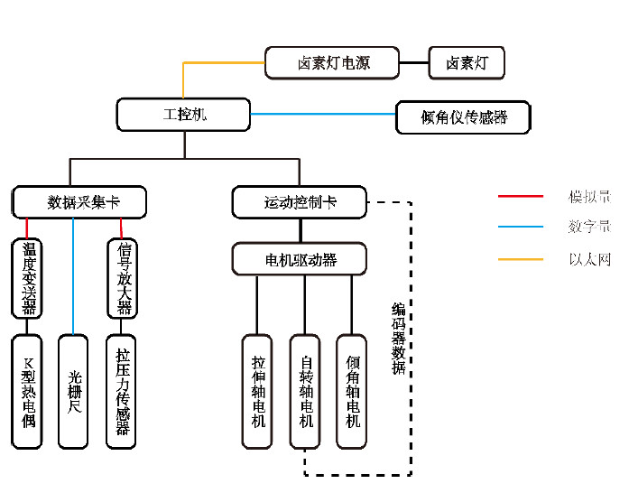 高温拉力试验机控制原理图